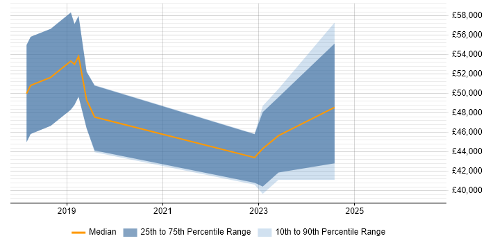 Salary distribution trend for jobs in Dorset citing Lightning Web Components