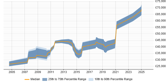 Salary distribution trend for jobs in Dorset citing Linux Command Line