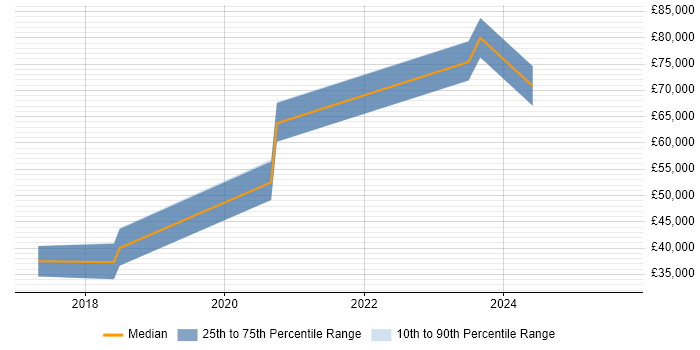 Salary distribution trend for Linux/Unix DevOps job vacancies in Dorset Salary distribution trend for Linux/Unix DevOps job vacancies in Dorset