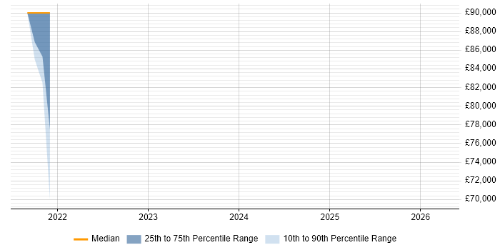 Salary distribution trend for jobs in Dorset citing logstash