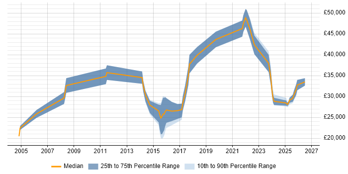 Salary distribution trend for jobs in Dorset citing macOS