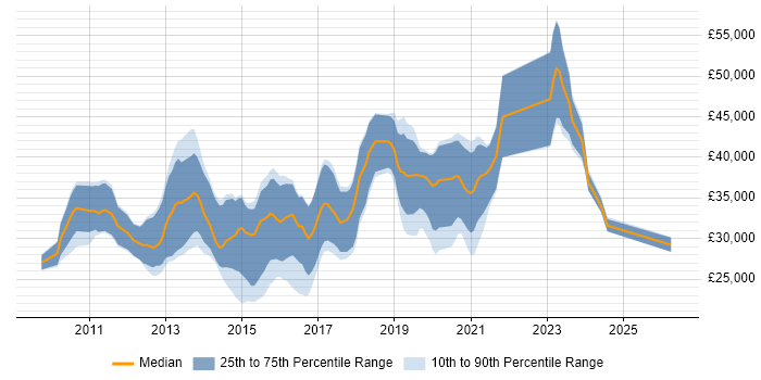 Salary distribution trend for jobs in Dorset citing Magento