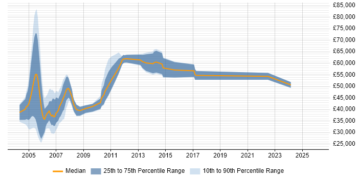 Salary distribution trend for jobs in Dorset citing Mainframe