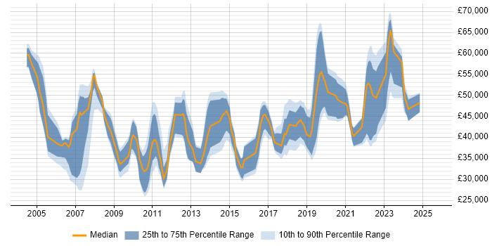 Salary distribution trend for jobs in Dorset citing Management Information System