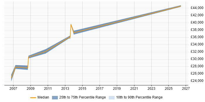 Salary distribution trend for Manufacturing Engineer job vacancies in Dorset