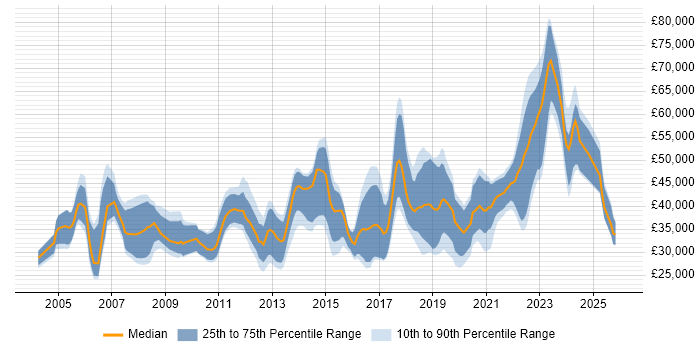 Salary distribution trend for jobs in Dorset citing Manufacturing