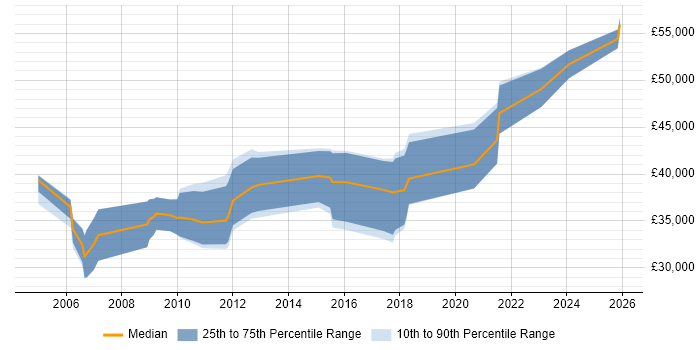 Salary distribution trend for Marketing Manager job vacancies in Dorset