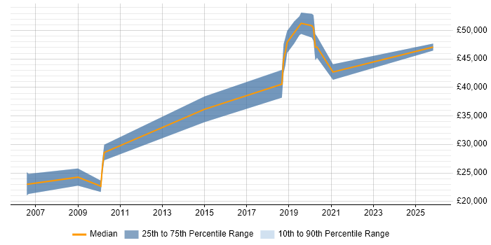 Salary distribution trend for Marketing Specialist job vacancies in Dorset