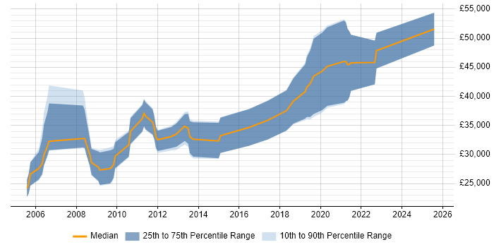 Salary distribution trend for jobs in Dorset citing Marketing Strategy Salary distribution trend for jobs in Dorset citing Marketing Strategy