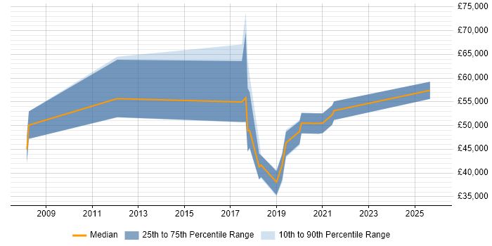 Salary distribution trend for jobs in Dorset citing Master Data Management