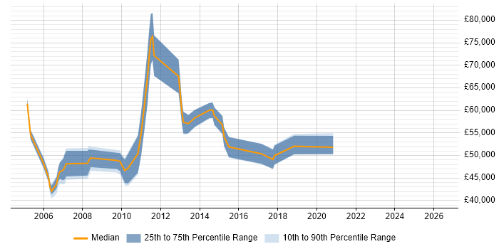 Salary distribution trend for jobs in Dorset citing Matrix Management