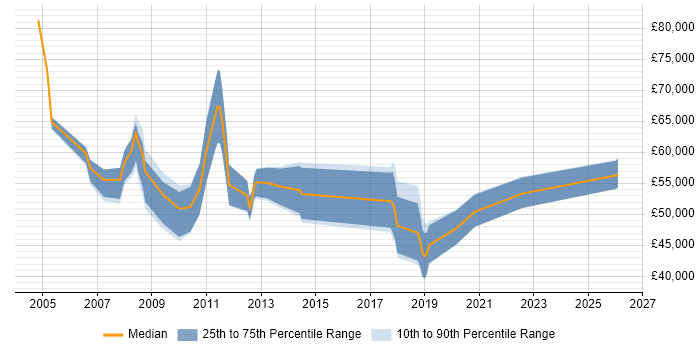 Salary distribution trend for jobs in Dorset citing Matrix Organization