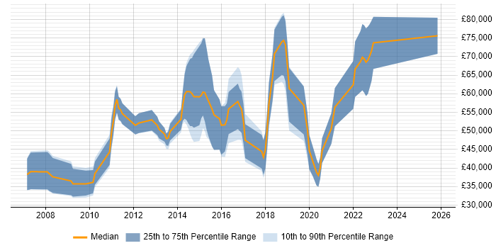 Salary distribution trend for jobs in Dorset citing Maven