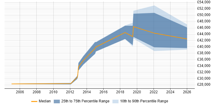 Salary distribution trend for jobs in Dorset citing McAfee