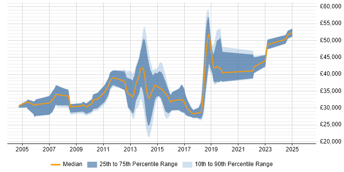 Salary distribution trend for jobs in Dorset citing MCSA