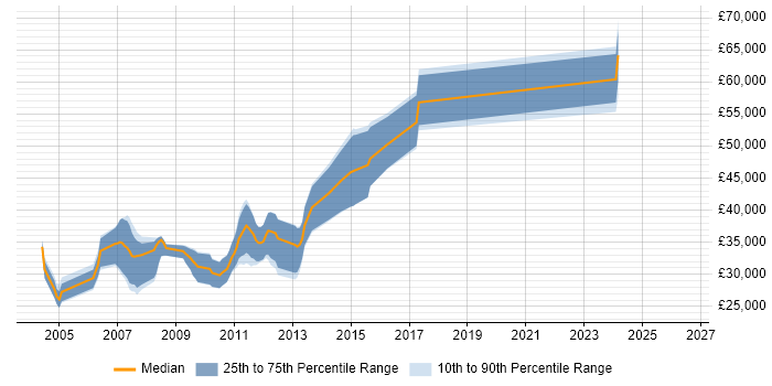 Salary distribution trend for jobs in Dorset citing MFC