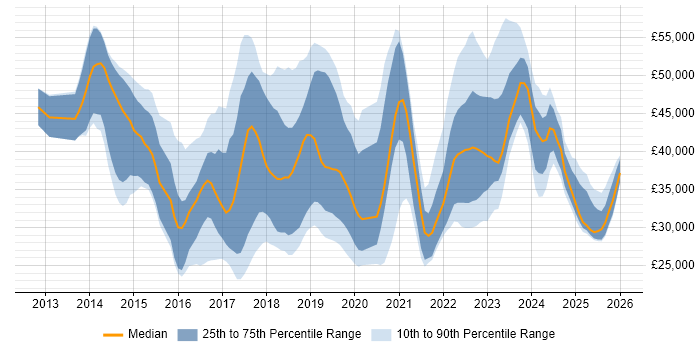 Salary distribution trend for jobs in Dorset citing Microsoft 365