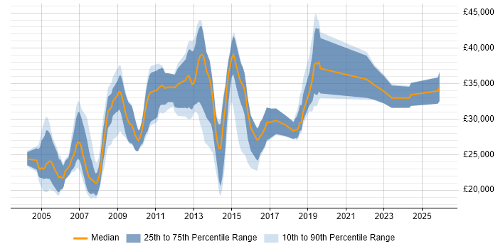 Salary distribution trend for jobs in Dorset citing Microsoft Certified Professional