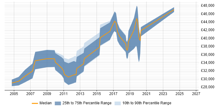 Salary distribution trend for Microsoft Developer job vacancies in Dorset
