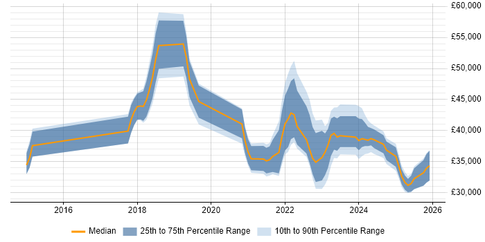 Salary distribution trend for jobs in Dorset citing Microsoft Intune