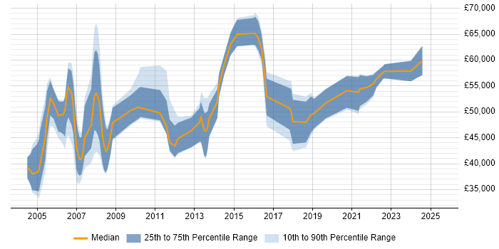 Salary distribution trend for jobs in Dorset citing Middleware