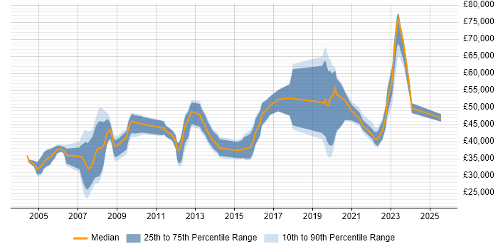 Salary distribution trend for jobs in Dorset citing Military Salary distribution trend for jobs in Dorset citing Military