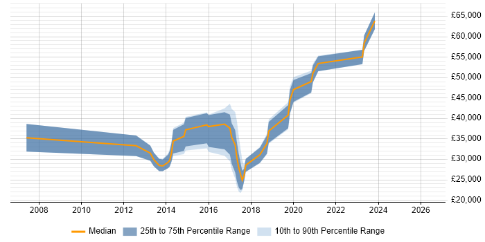 Salary distribution trend for jobs in Dorset citing Mobile Application Development