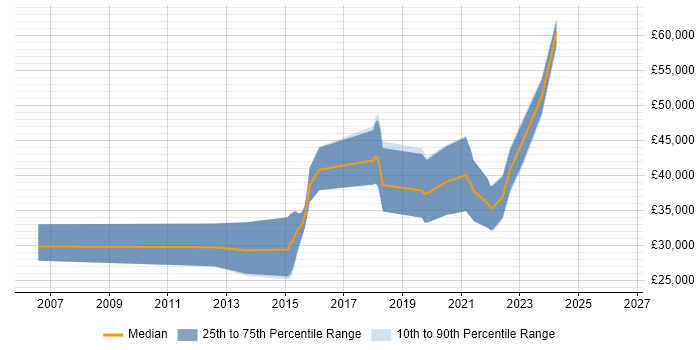Salary distribution trend for Mobile Developer job vacancies in Dorset