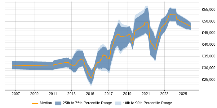 Salary distribution trend for jobs in Dorset citing Mobile Development