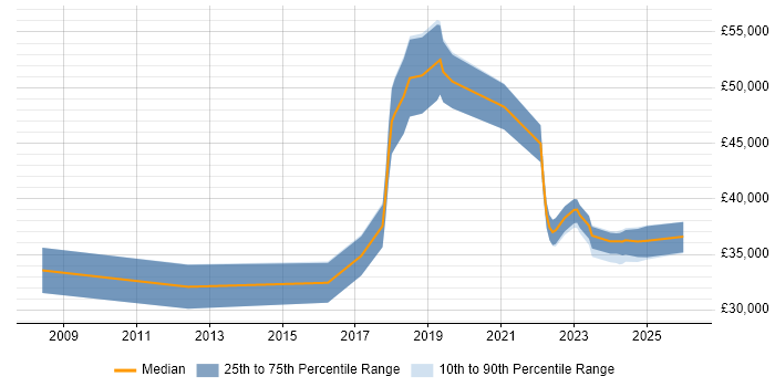 Salary distribution trend for jobs in Dorset citing Mobile Device Management