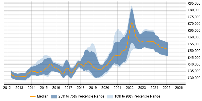 Salary distribution trend for jobs in Dorset citing MongoDB