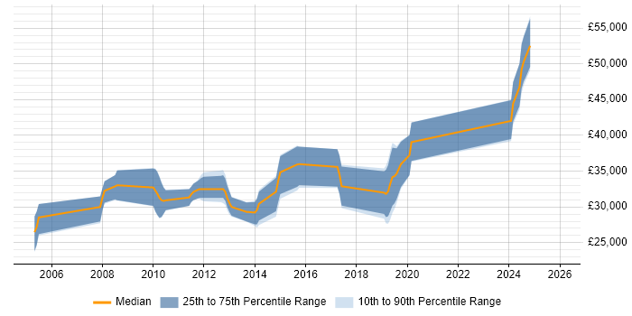 Salary distribution trend for jobs in Dorset citing Motion Control