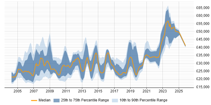 Salary distribution trend for jobs in Dorset citing Microsoft Office