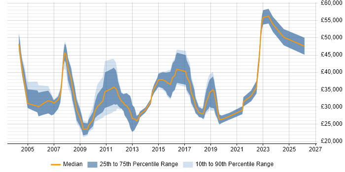 Salary distribution trend for jobs in Dorset citing Microsoft PowerPoint