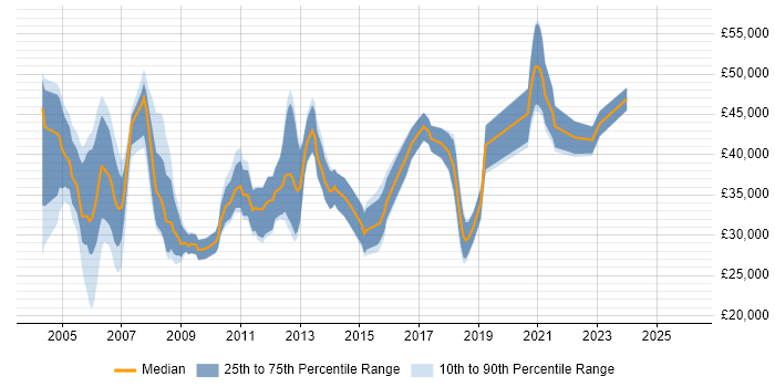 Salary distribution trend for jobs in Dorset citing Microsoft Project