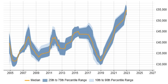 Salary distribution trend for jobs in Dorset citing MS Visio