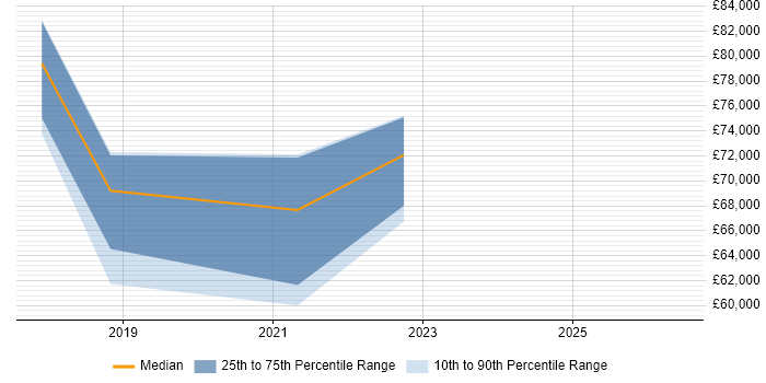 Salary distribution trend for jobs in Dorset citing MuleSoft