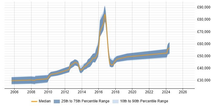Salary distribution trend for jobs in Dorset citing Multithreaded Programming