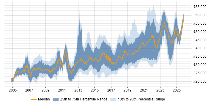 Salary distribution trend for jobs in Dorset citing MySQL