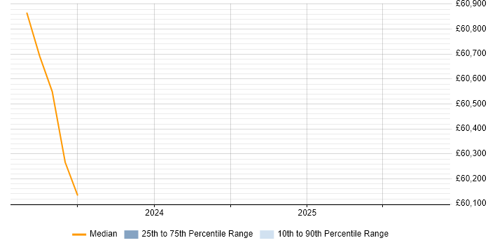 Salary distribution trend for jobs in Dorset citing NEC Housing