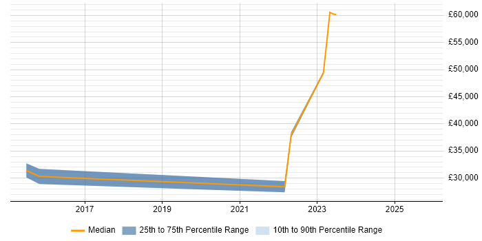 Salary distribution trend for jobs in Dorset citing NEC