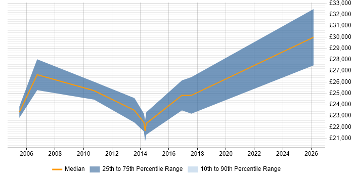 Salary distribution trend for jobs in Dorset citing Network+ Certification