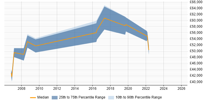 Salary distribution trend for jobs in Dorset citing Network Architecture