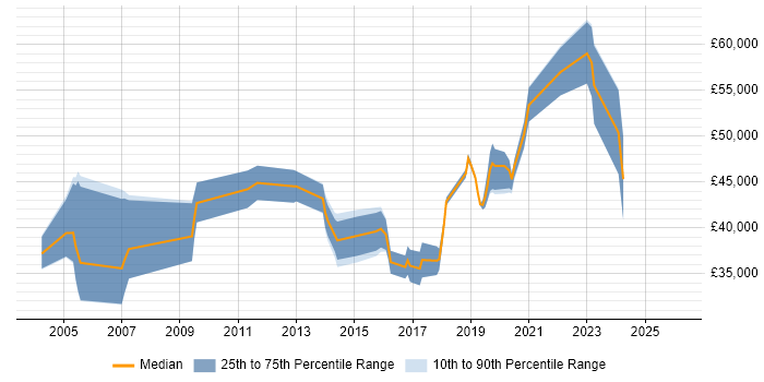 Salary distribution trend for jobs in Dorset citing Network Design