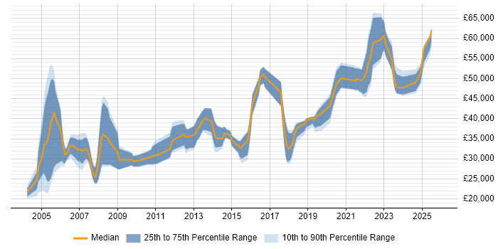 Salary distribution trend for Network Engineer job vacancies in Dorset