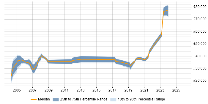 Salary distribution trend for jobs in Dorset citing Network Management