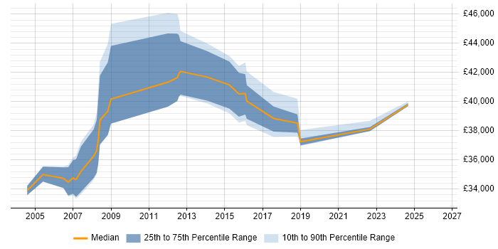 Salary distribution trend for Network Manager job vacancies in Dorset