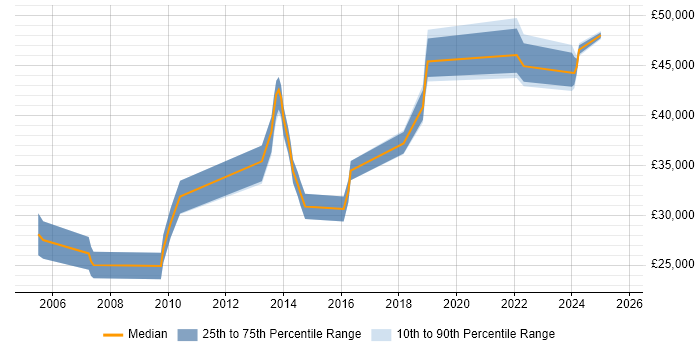 Salary distribution trend for jobs in Dorset citing Network Monitoring