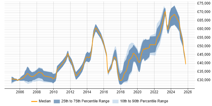 Salary distribution trend for jobs in Dorset citing Network Security