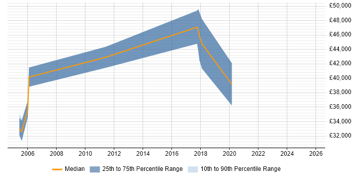 Salary distribution trend for jobs in Dorset citing Neural Network